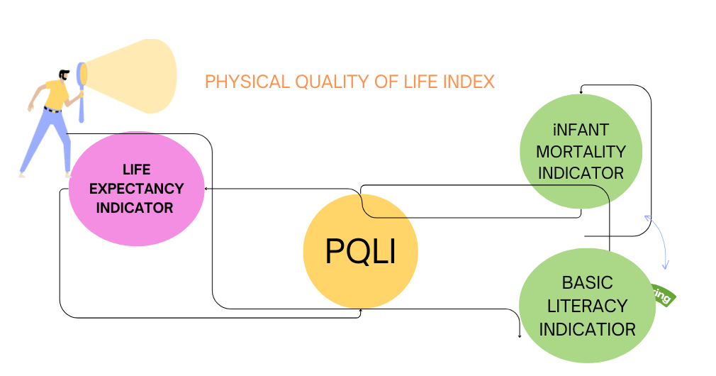 PQLI