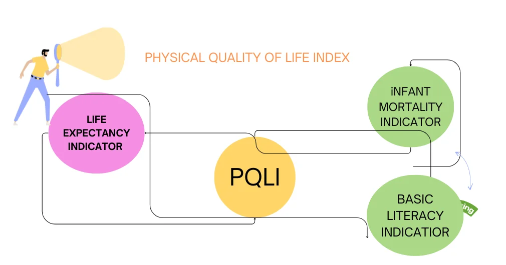 PQLI